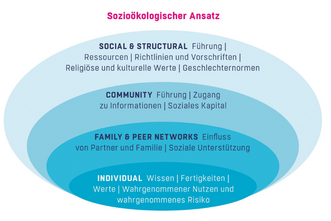 Sozioökologischer Ansatz Sozioökologischer Ansatz